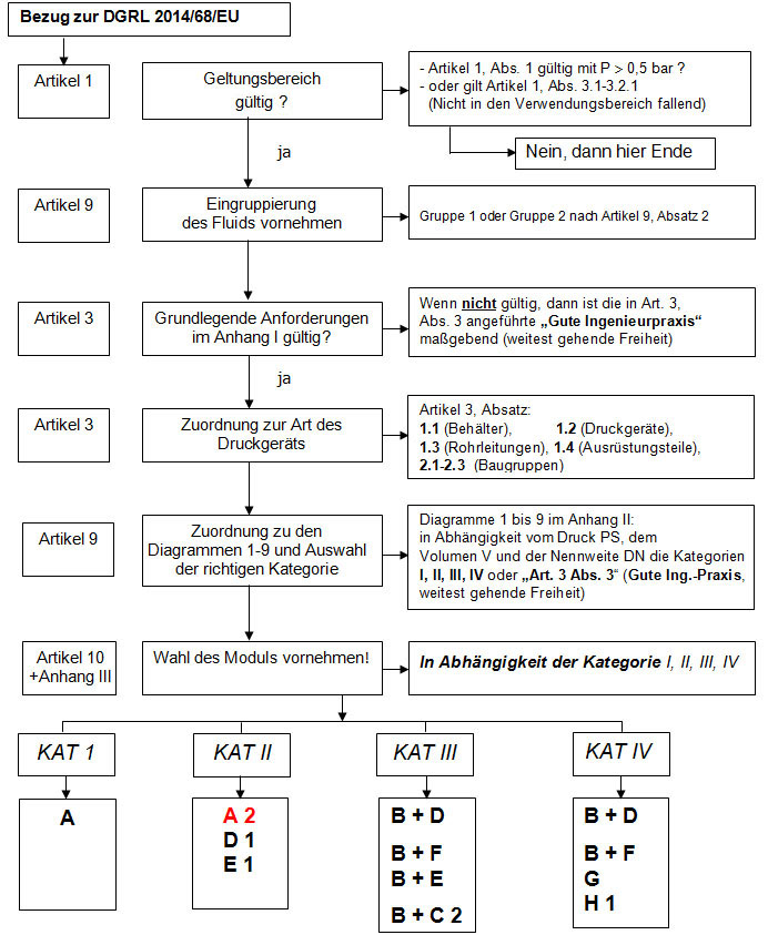 Druckgeräterichtlinie DGRL | Ingenieurbüro Peschel